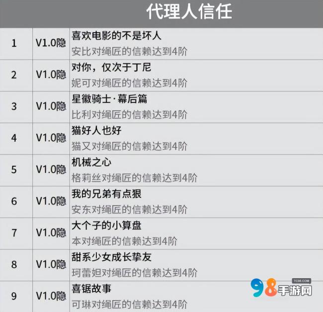 絕區(qū)零1.0版本代理人信任成就怎么解鎖?絕區(qū)零代理人信任成就解鎖方式介紹