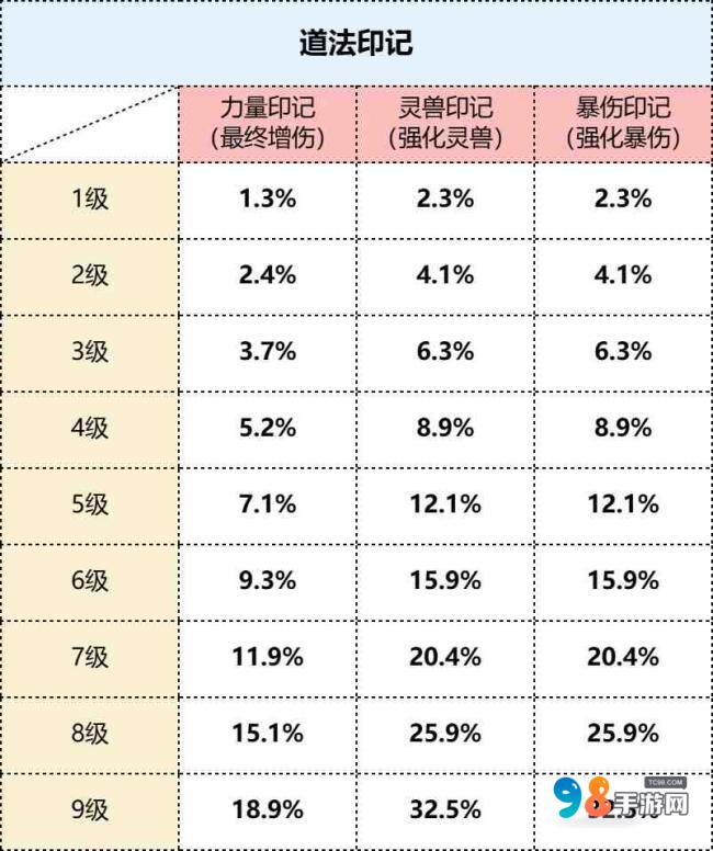 尋道大千印記怎么選?尋道大千印記戰(zhàn)斗屬性詳解