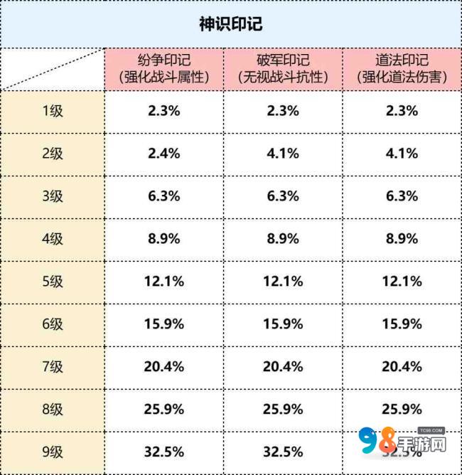 尋道大千印記怎么選?尋道大千印記戰(zhàn)斗屬性詳解