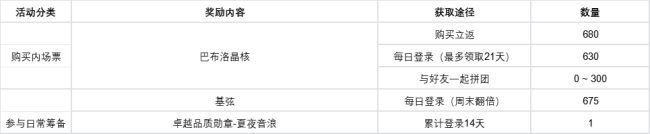 卡拉彼丘8月2日新開啟哪些活動?卡拉彼丘最新活動介紹