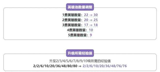 金铲铲S12大师可以和王者双排?金铲铲S12新赛季调整介绍