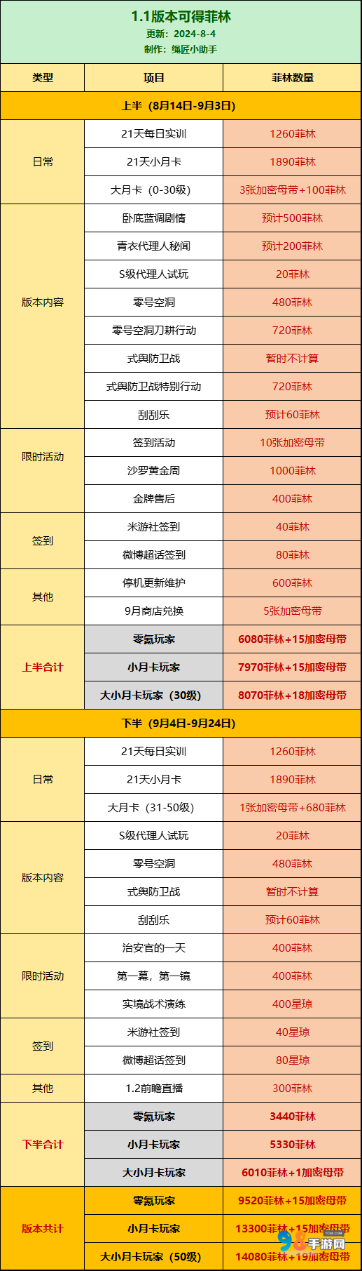 絕區(qū)零1.1版本可以獲得多少菲林?絕區(qū)零1.1版本最多可獲得107抽