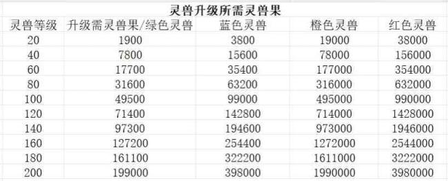 尋道大千靈獸怎么升級(jí)?尋道大千靈獸升級(jí)攻略