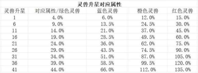 尋道大千靈獸怎么升星?尋道大千靈獸升星攻略