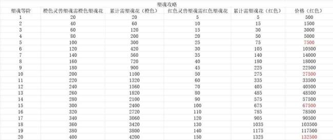 寻道大千灵兽塑魂系统怎么玩?寻道大千灵兽塑魂玩法攻略