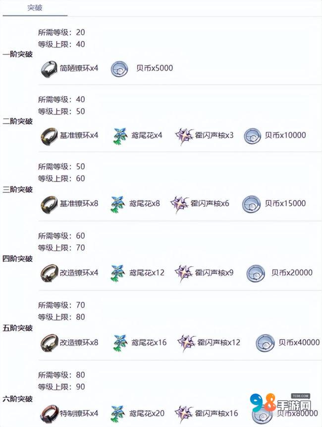 鸣潮卡卡罗突破材料有哪些?鸣潮卡卡罗所有突破材料清单一览