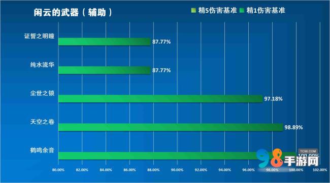 原神闲云值得培养吗?原神闲云武器命座圣器物配队推荐