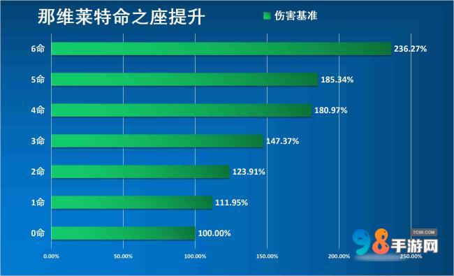 原神那维莱特值得培养吗?原神那维莱特武器命座圣器物配队推荐