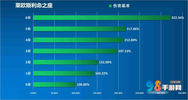 原神莱欧斯利值得培养吗?原神莱欧斯利武器命座圣器物配队推荐