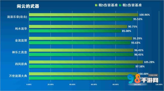 原神闲云值得培养吗?原神闲云武器命座圣器物配队推荐