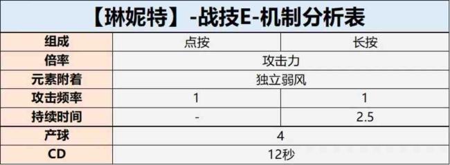 原神琳妮特值得培养吗?原神琳妮特武器命座圣器物配队推荐