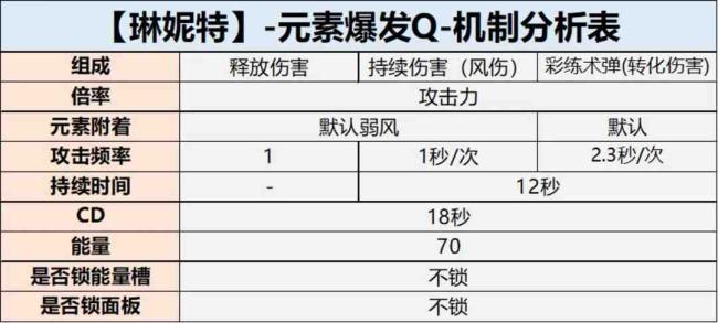 原神琳妮特值得培养吗?原神琳妮特武器命座圣器物配队推荐