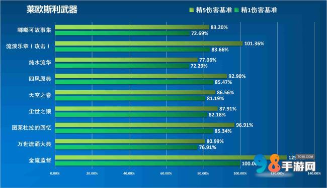 原神莱欧斯利值得培养吗?原神莱欧斯利武器命座圣器物配队推荐