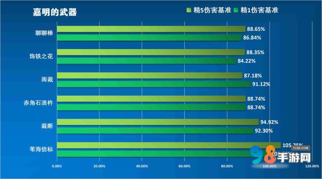 原神嘉明值得培养吗?原神嘉明武器命座圣器物配队推荐