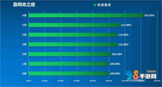 原神嘉明值得培养吗?原神嘉明武器命座圣器物配队推荐