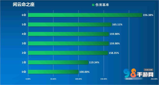 原神闲云值得培养吗?原神闲云武器命座圣器物配队推荐