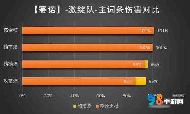 原神赛诺值得培养吗?原神赛诺武器命座圣器物配队推荐