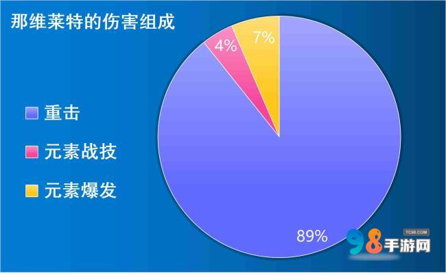 原神那维莱特值得培养吗?原神那维莱特武器命座圣器物配队推荐