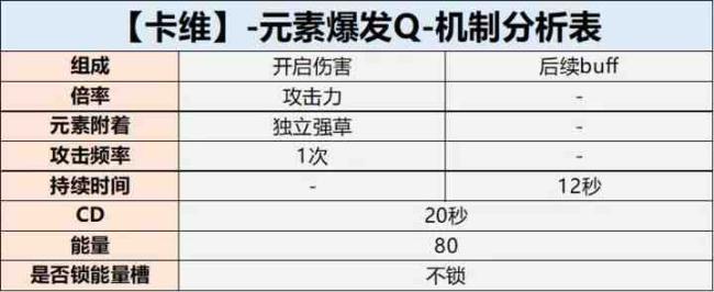 原神卡维值得培养吗?原神卡维出装武器圣器物命座推荐