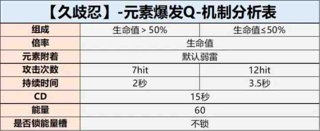 原神久岐忍值得培养吗?原神久岐忍出装武器圣器物命座推荐