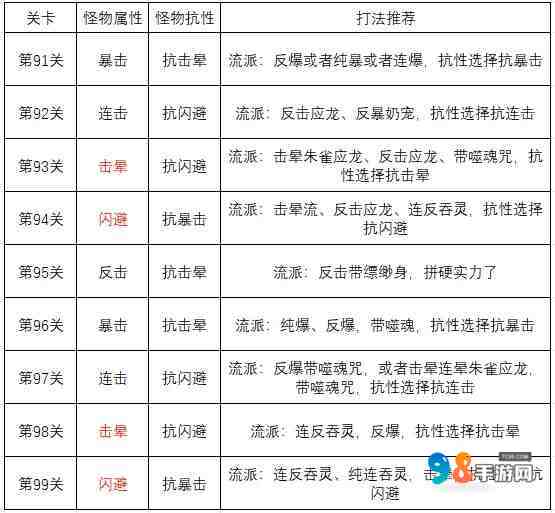 寻道大千三界征途怎么通关100层?寻道大千三界征途通关100层攻略