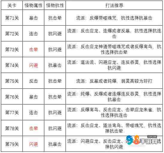 寻道大千三界征途怎么通关100层?寻道大千三界征途通关100层攻略