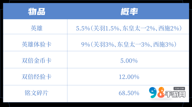 王者榮耀攜手庫里品牌聯(lián)動皮膚免費(fèi)送！伽羅-太華韓信-飛衡將限時返場