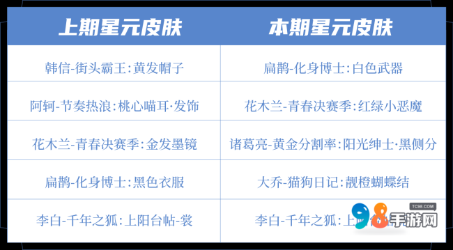 王者荣耀携手库里品牌联动皮肤免费送！伽罗-太华韩信-飞衡将限时返场