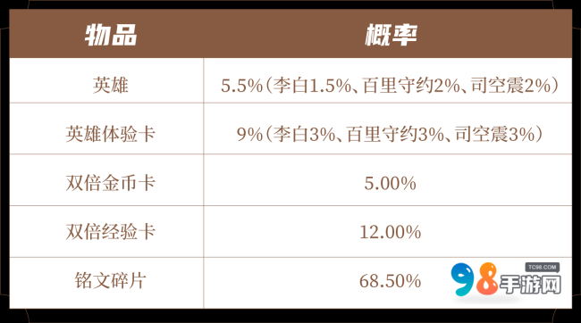 皮肤爆料 | 李白、庄周、马可波罗、亚瑟新装登场！S37新赛季即将开启~