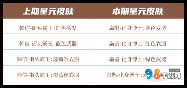 皮肤爆料 | 李白、庄周、马可波罗、亚瑟新装登场！S37新赛季即将开启~