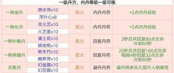 創(chuàng)造與魔法煉丹配方有哪些？2023最新配方大揭秘！