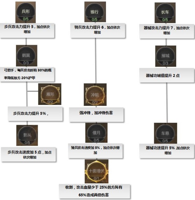 大秦帝国之帝国烽烟士兵天赋怎么点？演武场加点技巧
