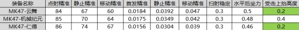 CF手游MK47仁德怎么样 CF手游MK47仁德武器评测