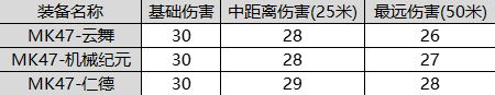 CF手游MK47仁德怎么样 CF手游MK47仁德武器评测