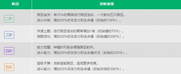 植物大战僵尸2生命