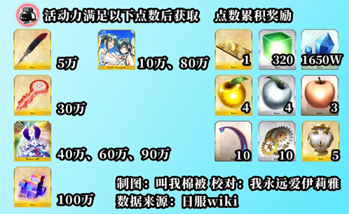 FGO點(diǎn)數(shù)