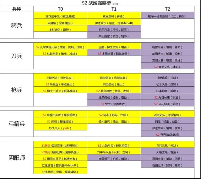 時之幻想曲角色強度排行榜