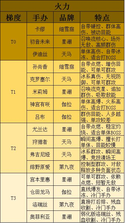 高能手辦團梯度