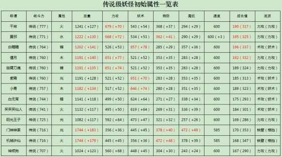 捉妖手機什么妖怪好 全妖怪屬性及技能介紹