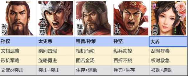 三国志战棋版吴国孙权太史慈阵容推荐