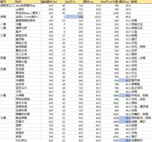 FGO什么副本效率刷羁绊 AP减半活动刷羁绊地点攻略