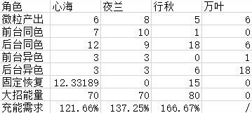 原神夜兰怎么打输出 2.7版配队分享