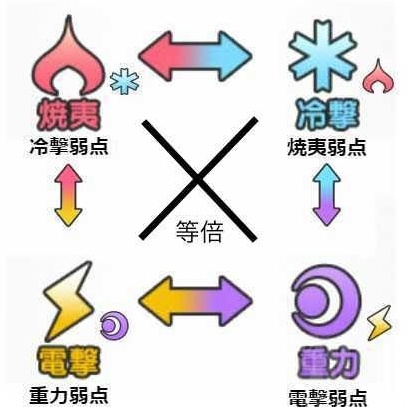 机甲爱丽丝属性克制攻略 属性相克攻略