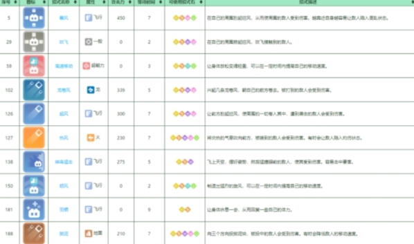 宝可梦大探险飞行系