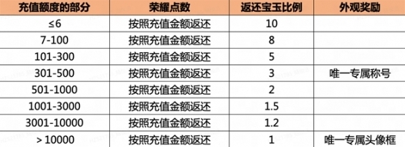 三国诛将录首充