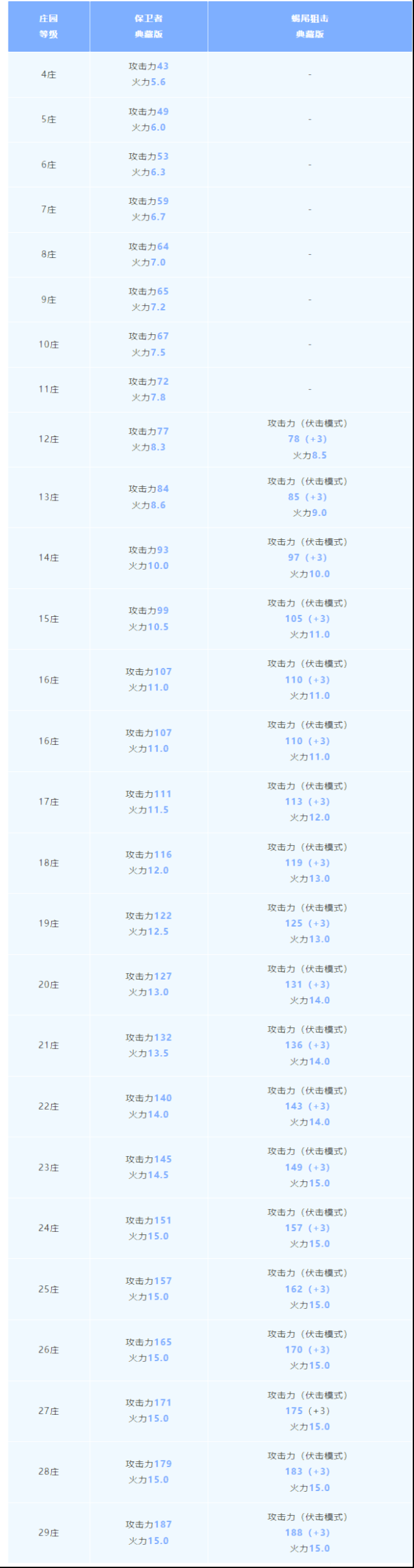 明日之后保卫者