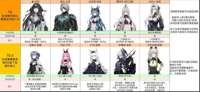 战双帕弥什角色排行榜一览