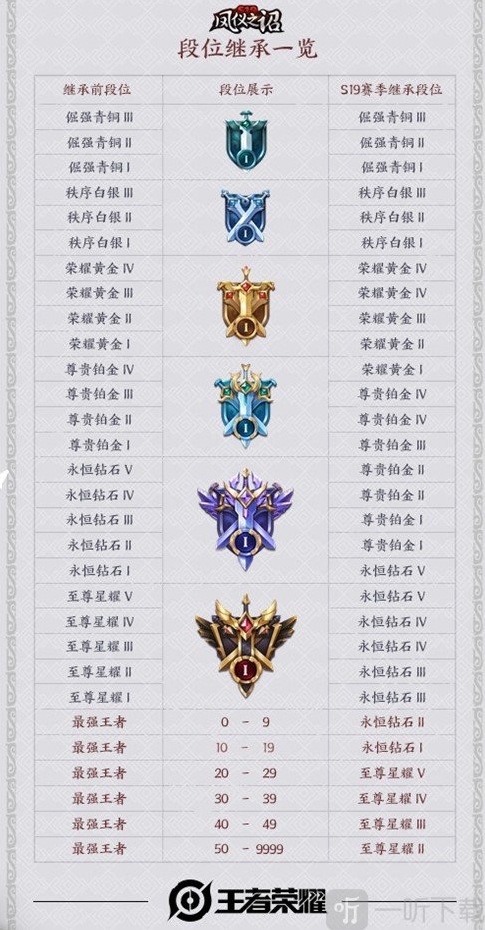 王者荣耀段位