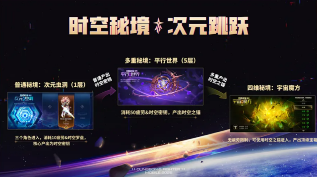 DNF手游7月新玩法时空秘境抢先看 可交易星源石 + 星核养成来袭