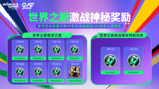 FC足球世界新版本爆料！世界之巅第四弹来袭，纪录保持者活动上线